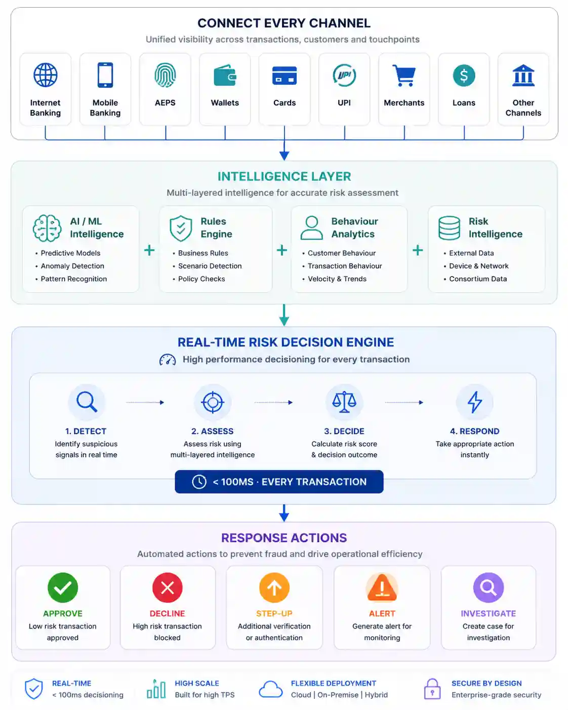 BANKiQ Enterprise FRM Command Flow