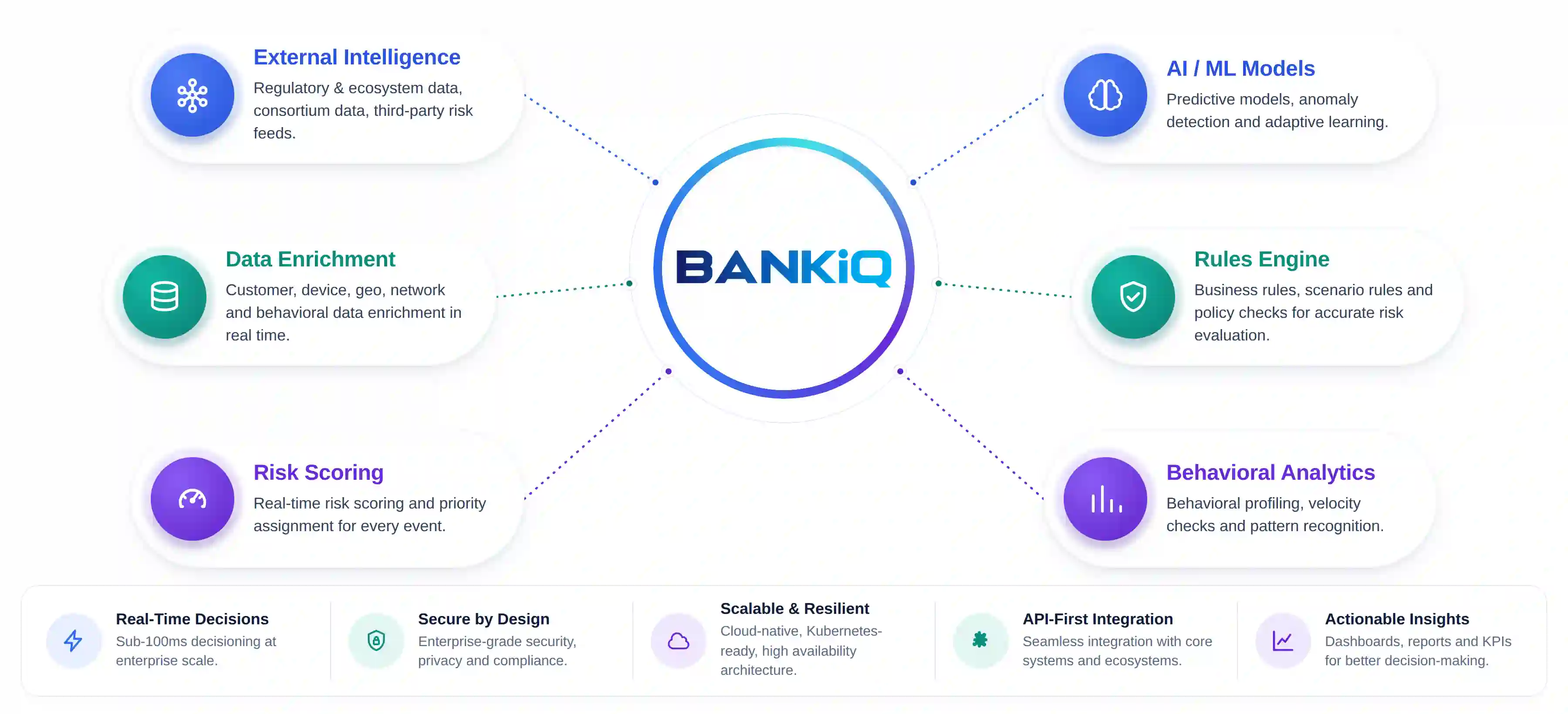 BANKiQ platform lifecycle